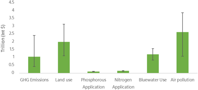 A bar graph depicts the split of the annual environmental cost of the food system against G H G emissions, land usage, phosphorous application, nitrogen application, Bluewater use, and air pollution, with air pollution being more.