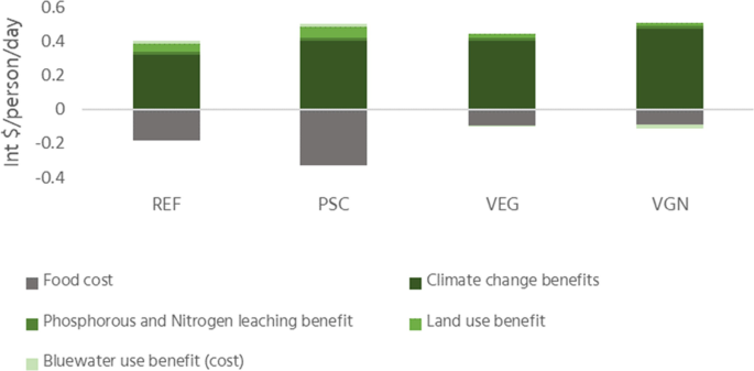 A bar graph represents cost versus dietary shifts which includes, R E F, P S C, V E G, and V G N where P S C has more food cost, phosphorous and nitrogen leaching benefits, Bluewater use benefit, climate change benefit, and land use benefit.