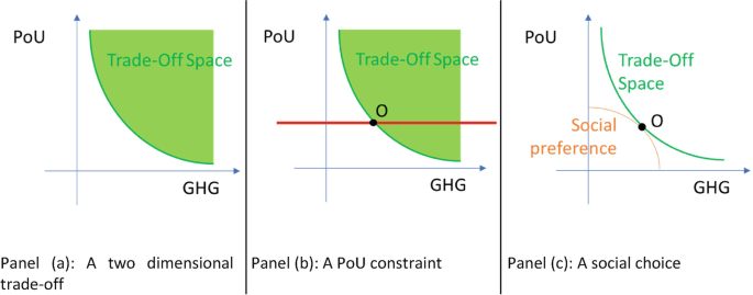 The three curve graphs represent the P o U versus G H G where the trade-off space is depicted in all the graphs and with a P o U constraint and social preference in the second and third graphs respectively.