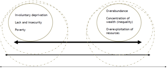 An illustration of two situations produced by industrial growth in two circles drawn on a horizontal arrow far apart from each other. Circle 1 has elements, involuntary deprivation, lack and insecurity and poverty. Circle 2 has elements, overabundance, concentration of wealth, overexploitation of resources.