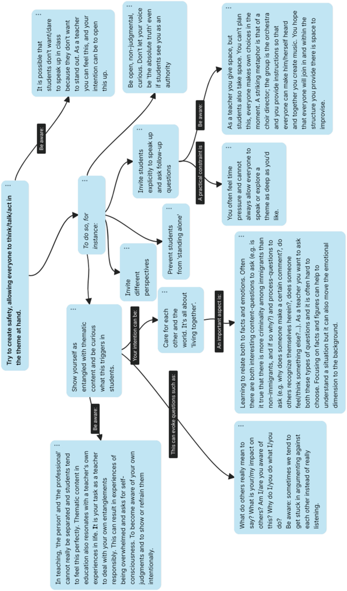 A flow diagram depicts the mapping and procedures on harvest pedagogical insights in group 1 discussion.