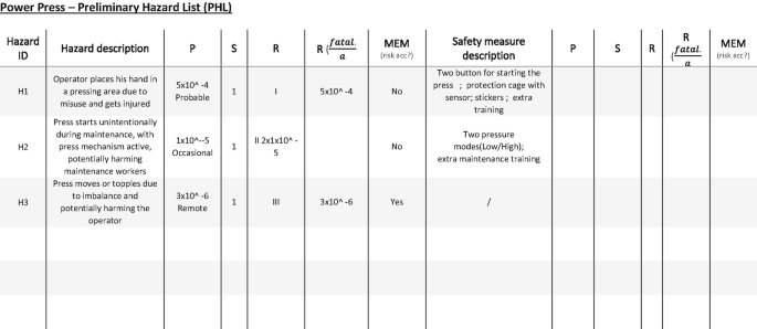 A table has 13 columns and 6 rows. It contains the preliminary hazard details for hazard I Ds 1 to 3.
