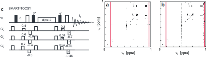 A diagram and two scattered graphs. A diagram depicts the SMART T O C S Y pulse sequence and spectra containing Alanine, Arginine, Histidine, Threonine, and Tyrosine. Two graphs plot v subscript 1 with respect to v subscript 2.