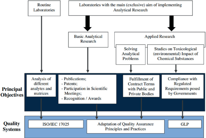 A block diagram depicts the principal objectives and quality systems of routine laboratories and laboratories with basic analytical research and applied research.