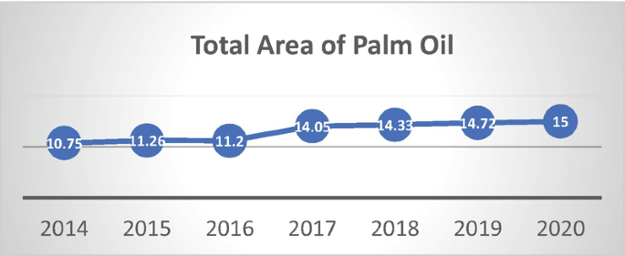 A line graph depicts the total area of palm oil. The values are 2014-10.75, 2015-11.26, 2016-11.2, 2017-14.05, 2018-14.33, 2019-14.72, and 2020-15. The values increased from 10.75 to 15.