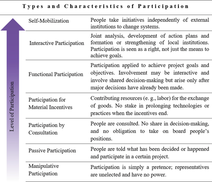 A figure depicts the level of participants: self-mobilization, interactive, functional, material incentives, consultation, passive, and manipulative.