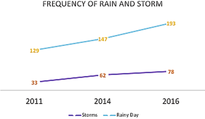A line graph depicts the frequency of storms occurring on a rainy day in the years 2011, 2014, and 2016. Rain falls 193 times in a year then only 78 times the storm appeared. Both graphs have an increasing trend.