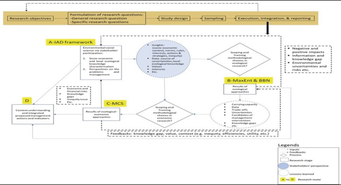 A flow diagram depicts the research framework route starting from point A to D. The research objectives, A-I A D framework, D, C-M C S, and B-MaxEnt and B B N are highlighted.