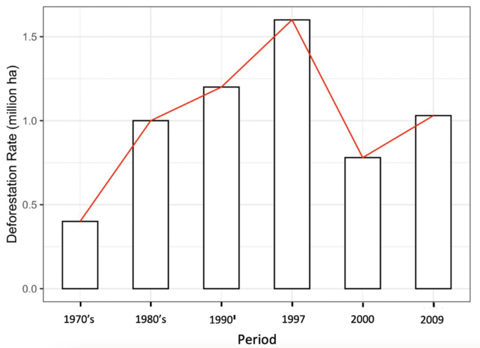 A bar graph of the deforestation rate versus the period from 1970 to 2009. The rate of deforestation increased until 1997, then decreased and then increased once more in 2000.