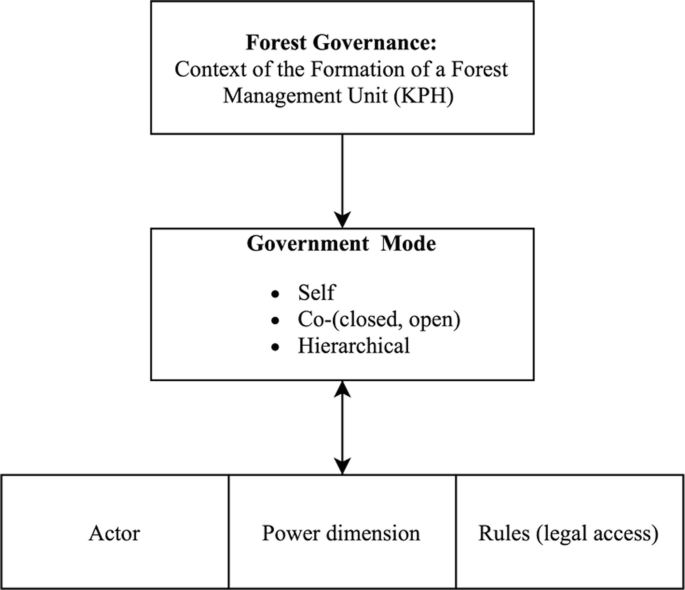 A model illustrates the scheme analysis of governance modes with the forest governance and the advantages of the characteristics of actors, powers, and rules.