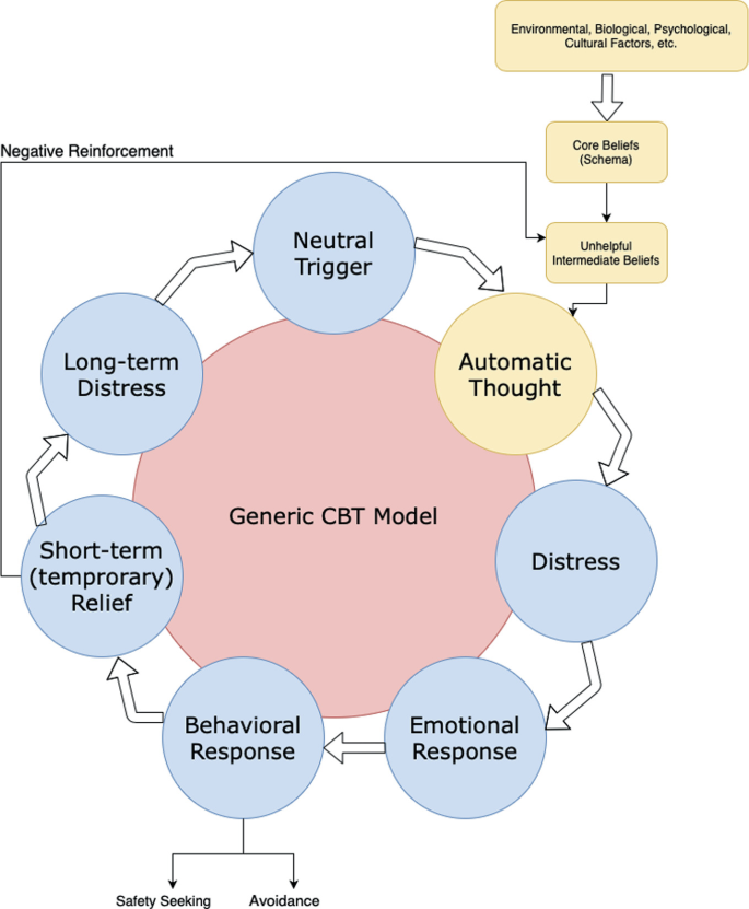 Thought Content and Thinking Processes in Psychotherapy: Cognitive Versus  Metacognitive Approaches | SpringerLink