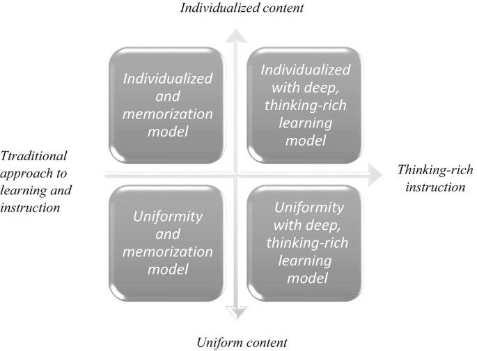An infographic on the 4 models of educational policy reads, individualized and memorization model, individualized with deep, thinking-rich learning model, uniformity and memorization model, and uniformity with deep, thinking-rich model.