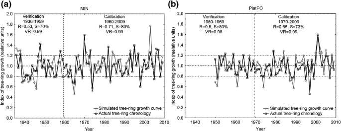 From 1940 to 2010, two line graphs of the index of tree ring growth in relative units versus years. The data on each graph, the simulated tree ring growth curve, and the actual ring chronology, illustrate a fluctuating trend.