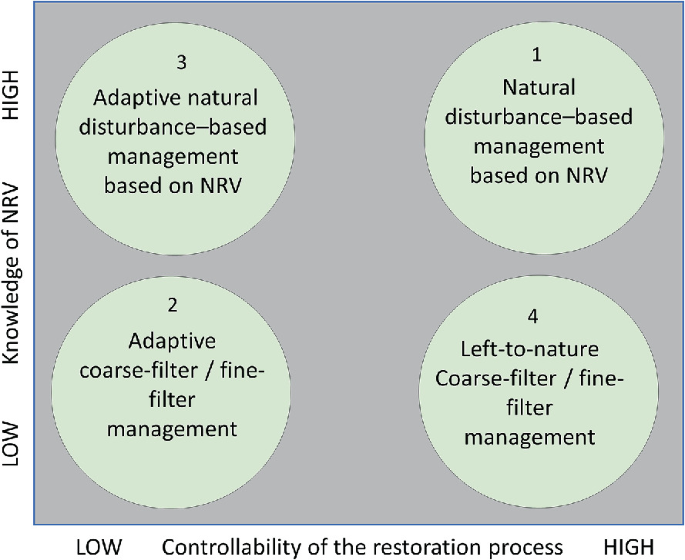 An illustration has 2 axes. The vertical axis depicts low and high knowledge of N R V and the horizontal axis depicts low and high controllability of the restoration process. 4 possible strategies are mapped on the plane.
