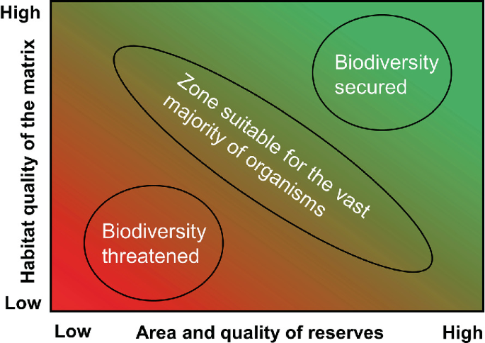 An illustration. The vertical axis depicts the habitat quality of the matrix and the horizontal axis depicts the area and quality of reserves. At the lowest of both axes is the category of biodiversity threatened and at the highest is biodiversity secured.