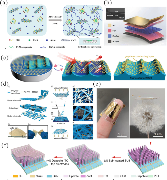 6 illustrations, a to f. The illustrations present the formation process of C N Ts or H A P A A m hydrogel, a pulse sensing device using four different components, macro patterned P D M S, fabrication procedure of polymer nanofibers for pressure sensors, a sensor attached on a finger, and an array of nanofibers.