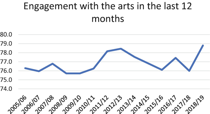 A line graph of the engagement rates with the arts from 2005 to 2019 plots a fluctuating line. It depicts the highest value of around 79 in 2019 and the lowest value of around 75.9 from 2008 to 2010.