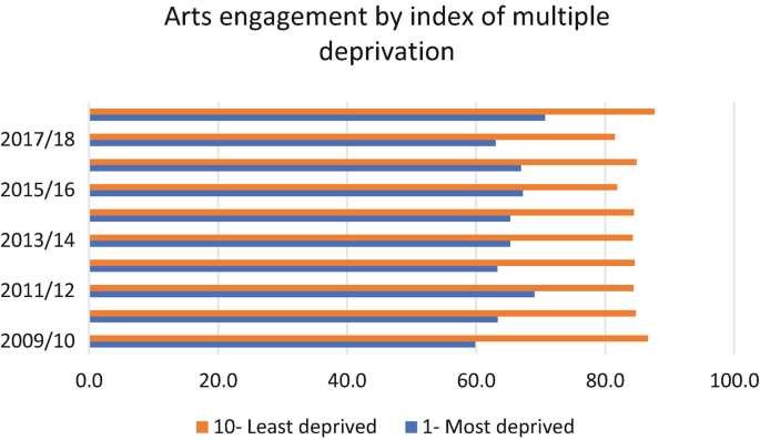 A horizontal bar graph of the arts engagement by the index of multiple deprivation plots bars for the 10 least deprived and the 1 most deprived for the years 2009 to 2018. The data for the 10 least deprived cases depicts higher values in all years.