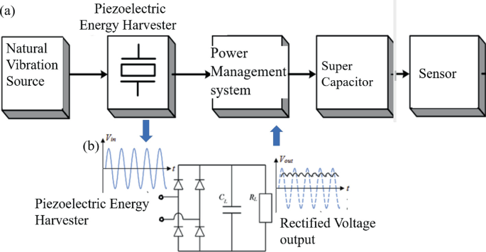 IoT Applications Powered by Piezoelectric Vibration Energy Harvesting Device | Springer Nature Link IoT Applications Powered by Piezoelectric Vibration Energy Harvesting Device | Springer Nature Link