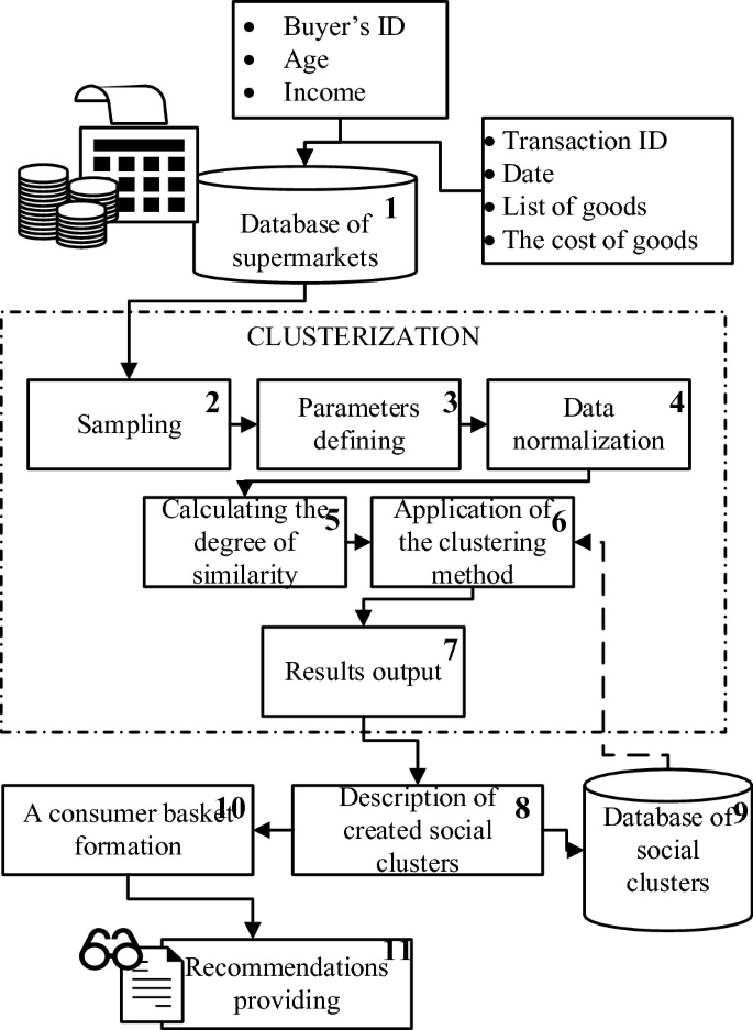 Intelligent Method for Forming the Consumer Basket | SpringerLink