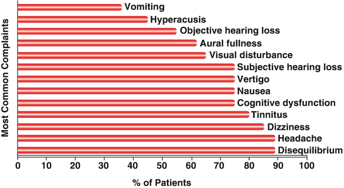 A bra graph compares the most common complaints among patients. Approximately 90% of patients have headaches and disequilibrium.