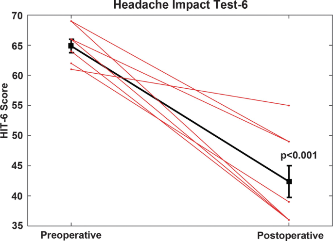 A graph compares the headache impact test 6. It plots 8 decreasing slopes of the individual patients with pre and postoperative mean.