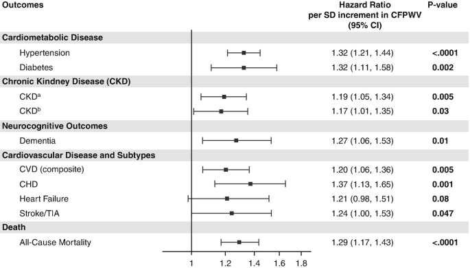 A table depicts the hazard ratio per S D increment in C F P W V and P-value of cardiometabolic and chronic kidney disease, neurocognitive outcomes, cardiovascular disease and subtypes, and death.