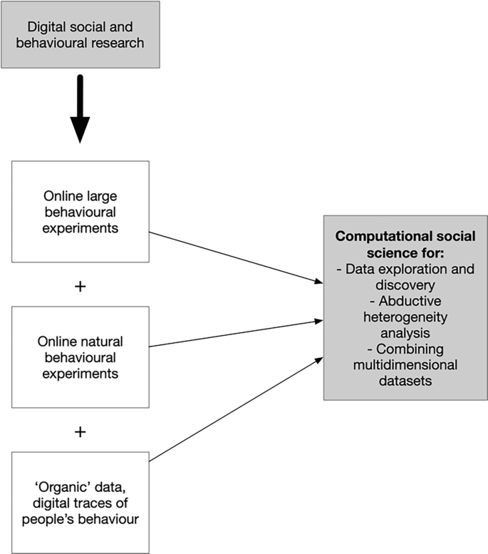 Describing Human Behaviour Through Computational Social Science 