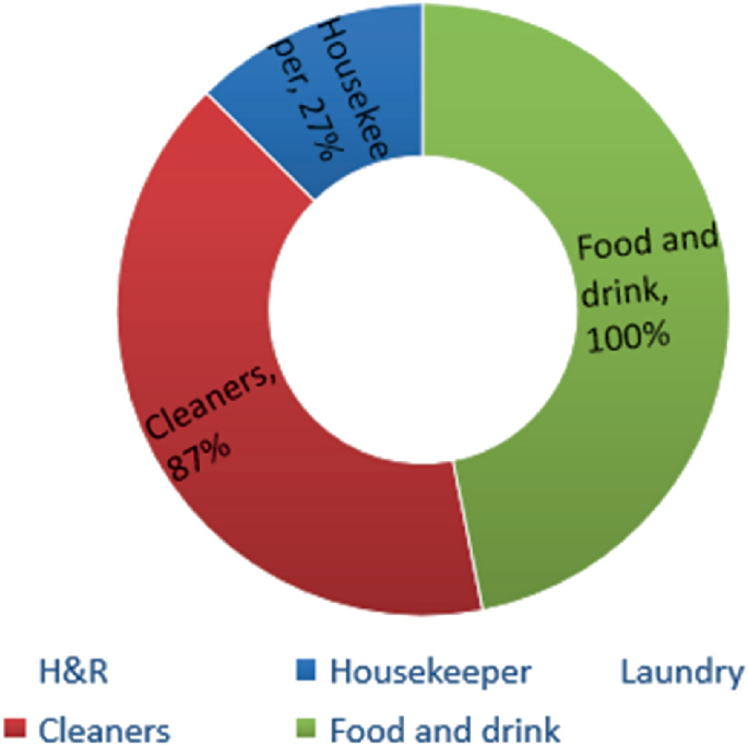 A pie chart illustrates the areas using sustainable products. It includes 3 divisions housekeeper, cleaner, and food and food and drink have the highest value, a hundred percent, and housekeeper has the lowest value, twenty-seven percentage.