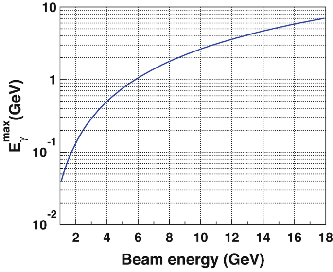 A line graph plots E sub gamma superscript max versus beam energy. The estimated values are as follows. (10 to the negative 1, 2), (1, 6), (3, 10), (5, 14), (8, 18).