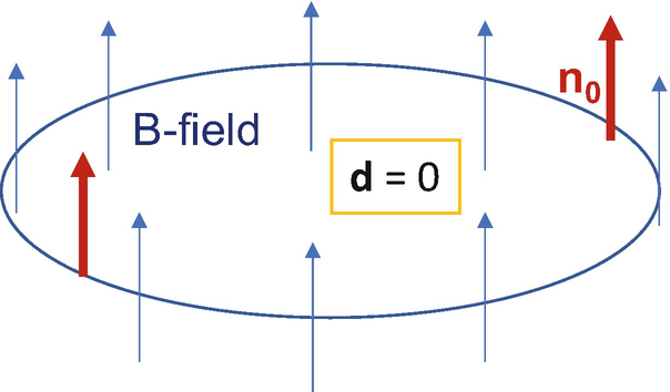 An illustration of the circular accelerator. There are vertical arrows labeled n sub 0 on its boundary. B-field is written inside the ring with vector d equals 0.