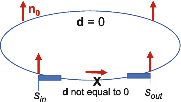 An illustration of the accelerator ring with two spin rotators. There are vertical arrows labeled n sub 0 on the boundary. D equals 0 is written inside the ring and a right arrow between rotators is labeled d not equal to 0.