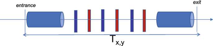 A schematic of the E I C rotator of length T sub x, y. On the left and the right are two solenoid halves with the entrance and the exit, respectively. Between the solenoids are quadrupoles.