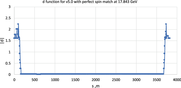 A line graph plots the vector d versus s. Some of the estimated values are as follows. (1.7, 0), (0, 500), (0, 1500), (0, 2500), (0, 3500), (1.7, 4000).