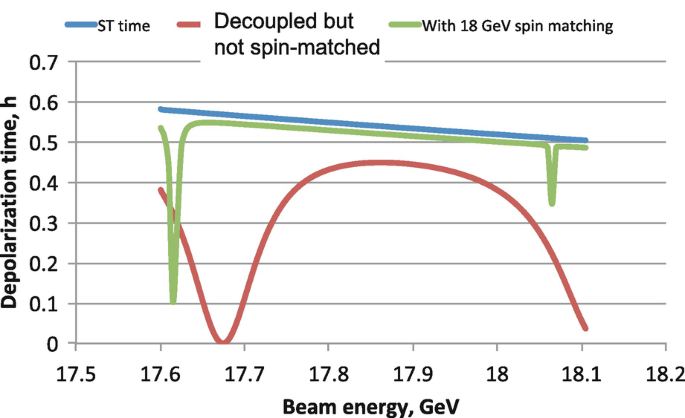 A line graph plots depolarization time versus beam energy for S T time, decoupled but not spin-matched, and with 18 G e V spin matching. The graph has a decreasing trend.