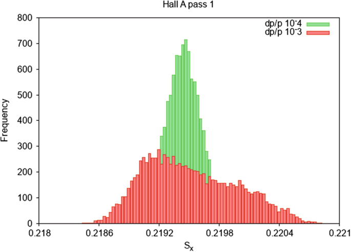 A histogram of frequency versus S x has bell-shaped columns for d p over p, 10 to negative 4, and d p over p, 10 to negative 3.