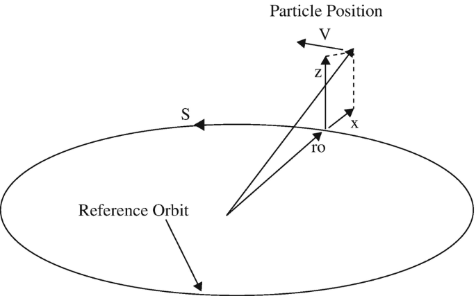 A diagram of the curvilinear coordinate system in a circular accelerator. The circle represents the reference orbit. From the origin, the line r o directs toward the vertical line Z. From the edge of a circle, the line represents x, and the dashed line forms an irregular rectangle shape. An arrow towards the left represents V.