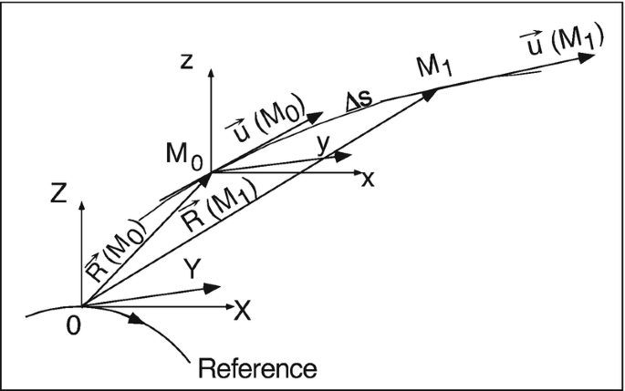 A diagram of Zgoubi reference frame illustrates the position and velocity of a particle position. A right-angle triangle of Z versus X at the bottom has three straight lines passing from the origin, such as R vector M 0, R vector M 1, and Y. The right-angle triangle at the top has lines of u vector M 0 and y, respectively from the origin. From the origin of the top right-angle triangle delta s curve passes through the M 1 line and an arrow at the top represents the u vector M 1.