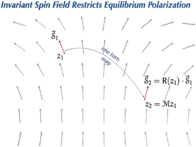 A schematic drawing of an invariant spin field. Many small upward arrows are arranged evenly at the bottom and fan out at the top. On the left and right two thick arrows indicate vector S 1, z 1 and vector S 2, z 2, respectively. The distance between them is labeled as a one-turn map.