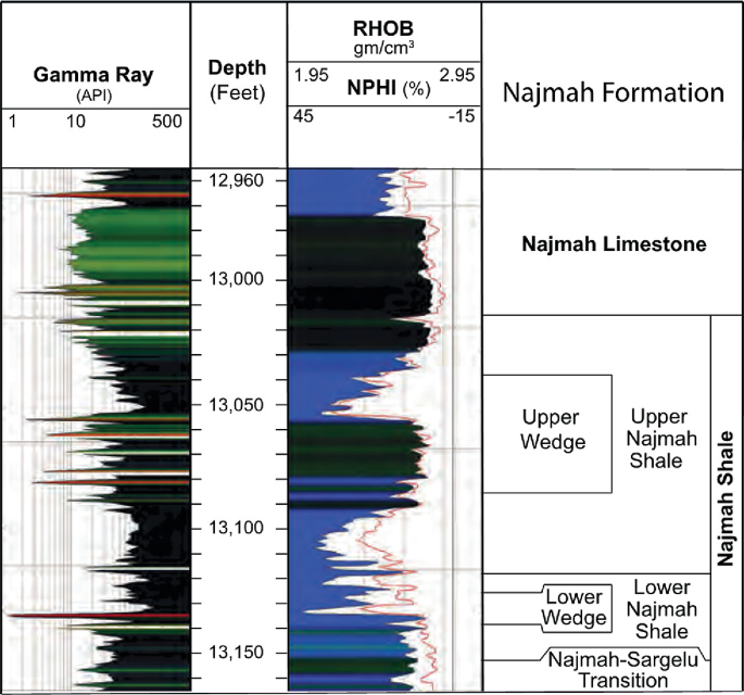 An illustrated table of a Najmah formation with gamma rays, depth in feet, and Najmah limestone.
