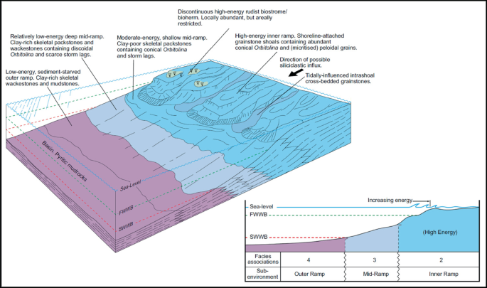 A ramp model has different layers of increasing energy levels. The levels are sub-environment, facies formation, S W W B, F W W B, and sea-level.