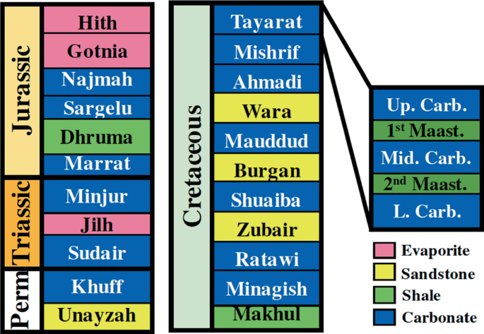 A vertically stacked column illustrates the data of five geological units. A legend contains 4 sedimentary rocks present in the geological units.