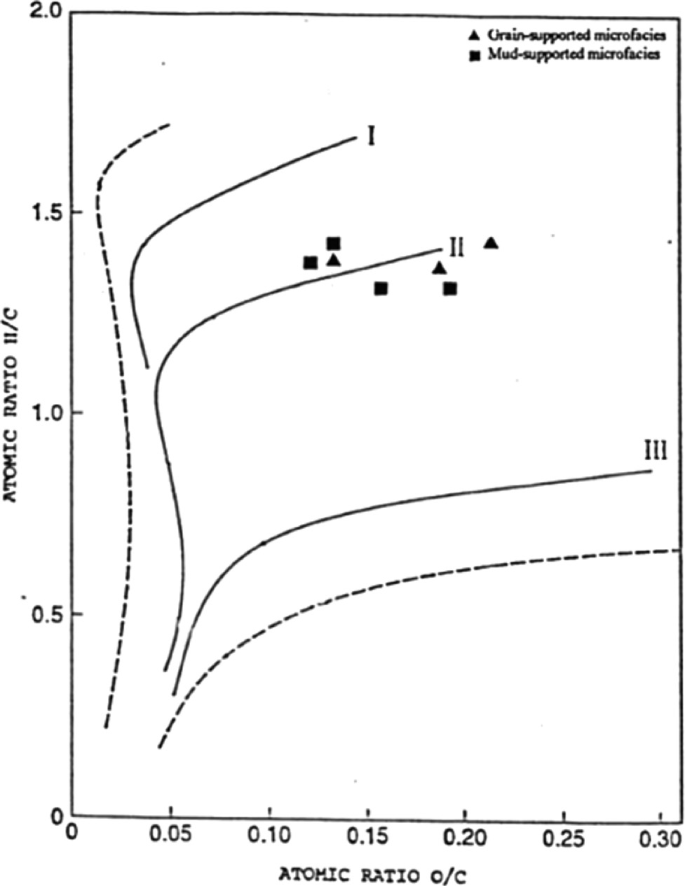 A graph of atomic ratio of H by C versus atomic ratio of O by C plots 5 increasing lines of which 2 are dashed lines. 2 legends are labeled: for Orain and mud-supported microfacies.