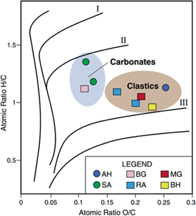 A line graph of atomic ratio of H by C versus atomic ratio of O by C plots 5 increasing lines. It contains 2 groups of legends: Carbonates and clastics. The former has 2 circled and 1 squared legend. The latter has 4 squared and 1 circled legend.
