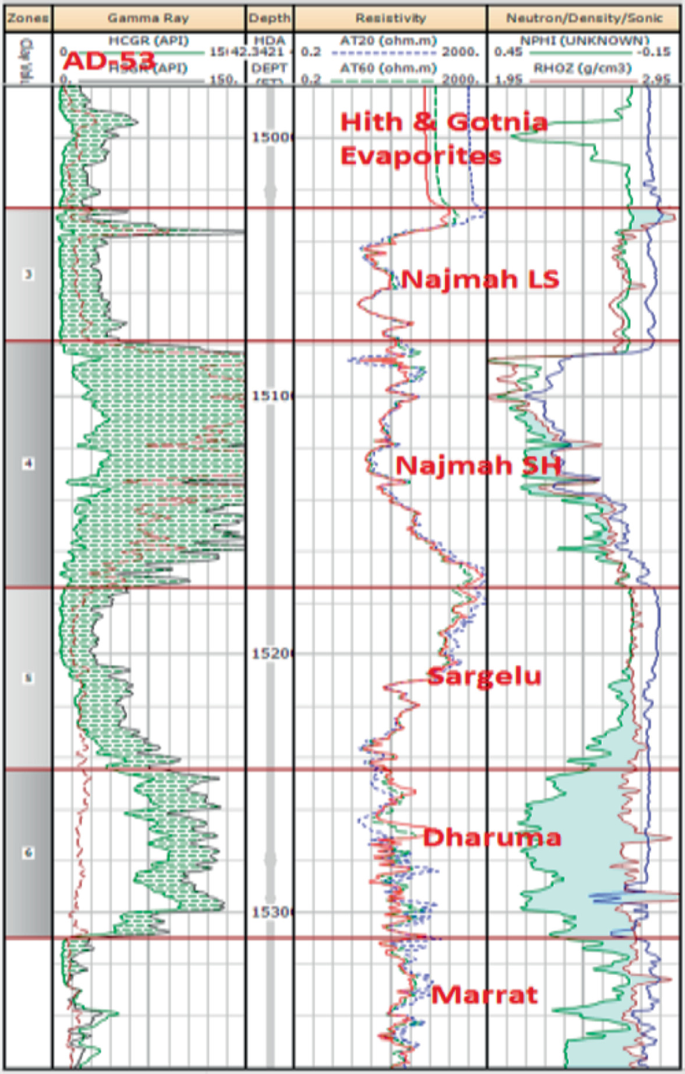 A table of the composite log of Najmah Formation has 5 columns and 7 rows. Column headers are zones, gamma ray, depth, resistivity and neutron or density or sonic.