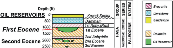 A schema of oil reservoirs: first and second Eocene with 7 contour strips. It has a table with 2 columns: H A S A and Group. A box on the right has the names of 5 legends.