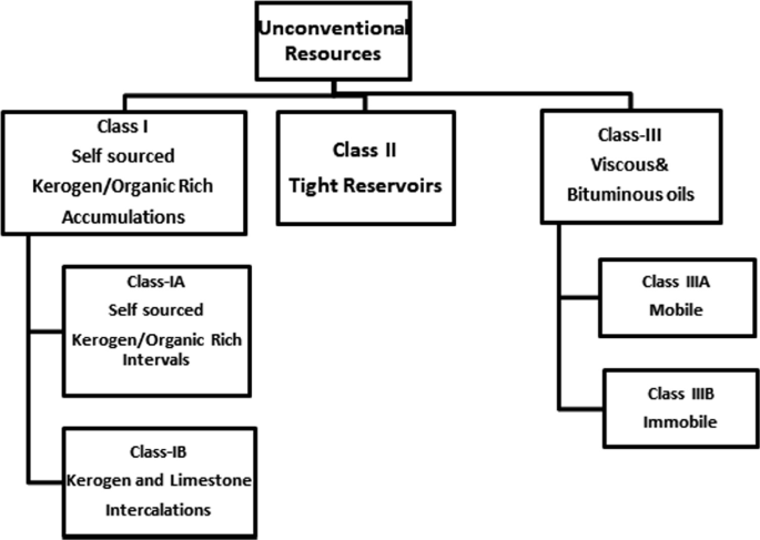 A flowchart of unconventional resources that are classified into 3 classes namely self-sourced accumulations, tight reservoirs, and viscous and bituminous oils. Classes 1 and 3 are further subdivided into 2 classes.