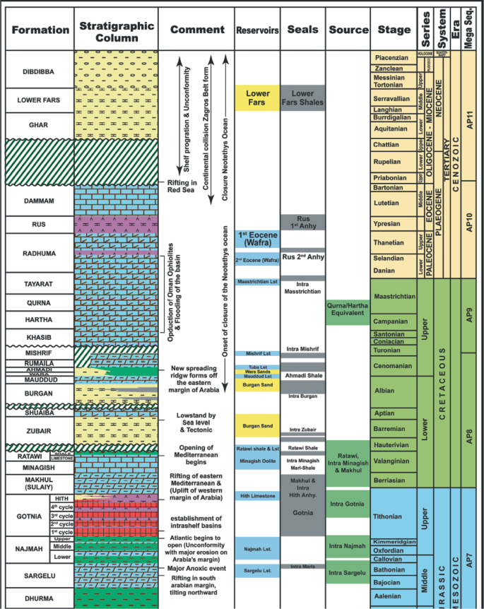 A table of petroleum system elements and tectonic events has 11 columns labeled as formation, stratigraphic column, comment, reservoirs, seals, source, stage, series, system, era, and mega sequence.
