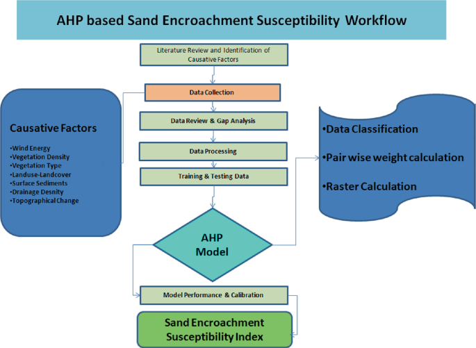 A flow chart of sand encroachment hazard illustrates the analytical hierarchy process done in data collection, data review, data processing, A H P model, calibration, and sand encroachment susceptibility index.