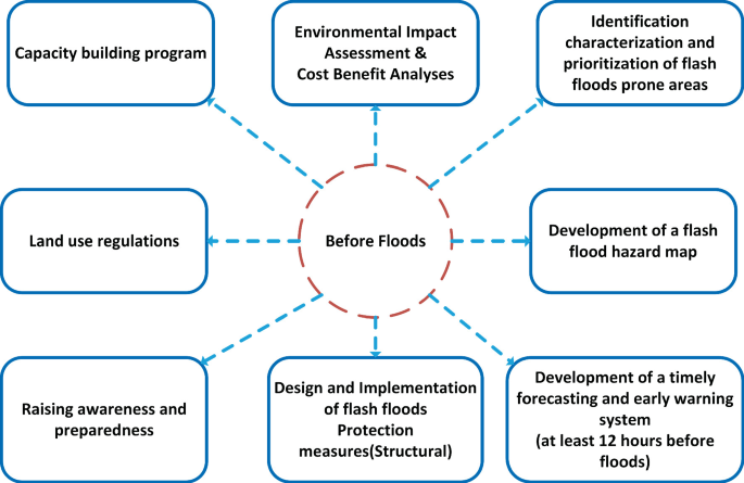 A schema illustrates 8 approaches for flash floods In Kuwait. It includes land use regulations, capacity building, and raising awareness.